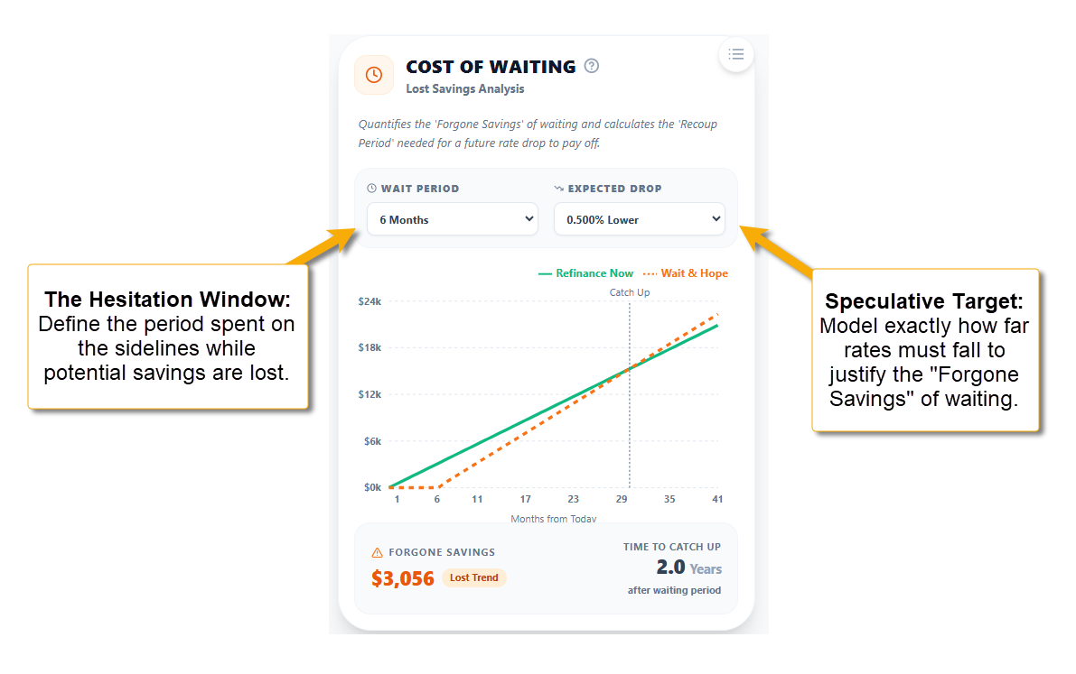 New Module: Refinance Cost of Waiting